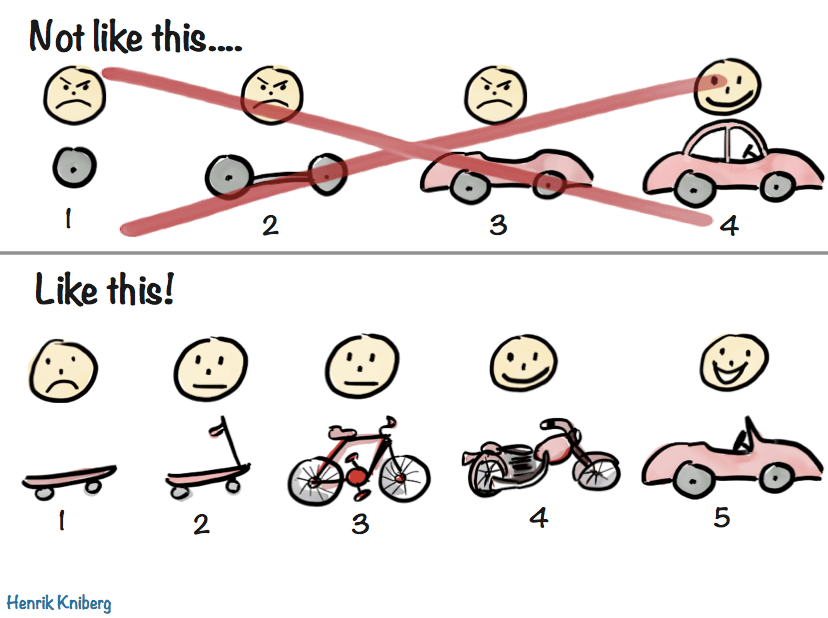 Come costruire un Minimum Viable Product
